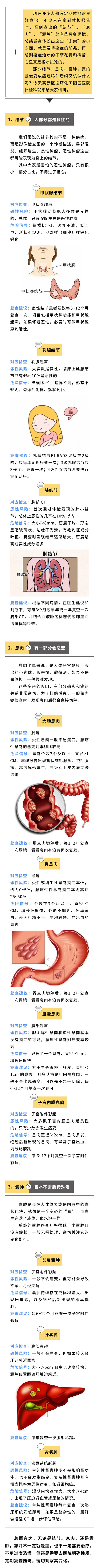 體檢查出結(jié)節(jié)、息肉、囊腫，會變成癌癥嗎？又該怎么做呢？.jpg